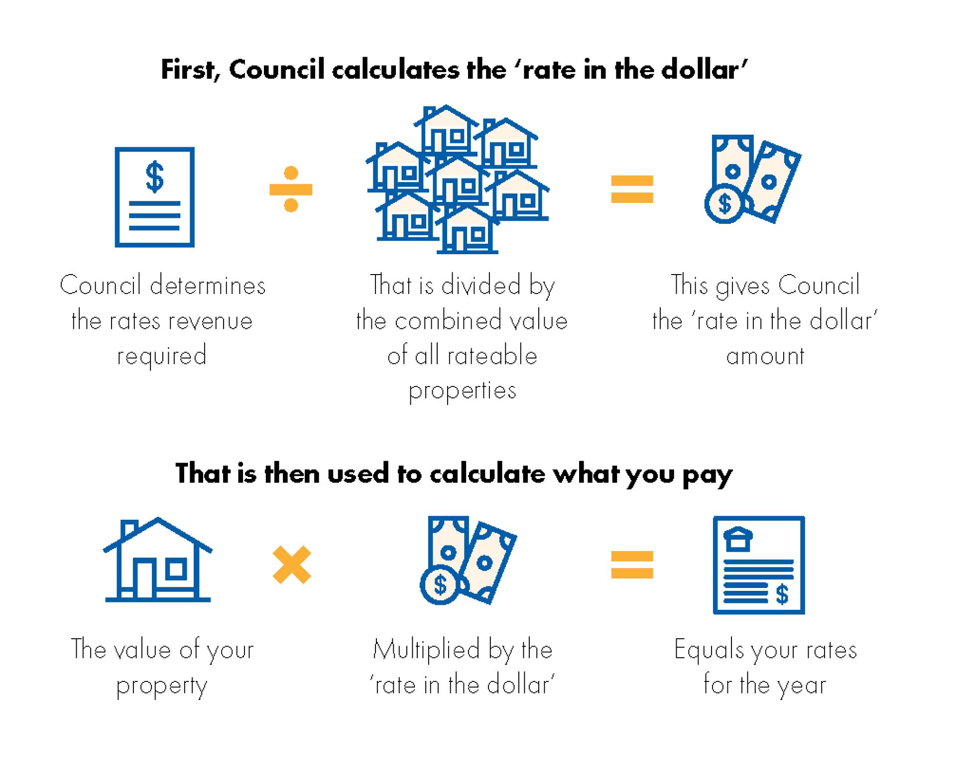 Rates, Fees & Charges | City of Holdfast Bay